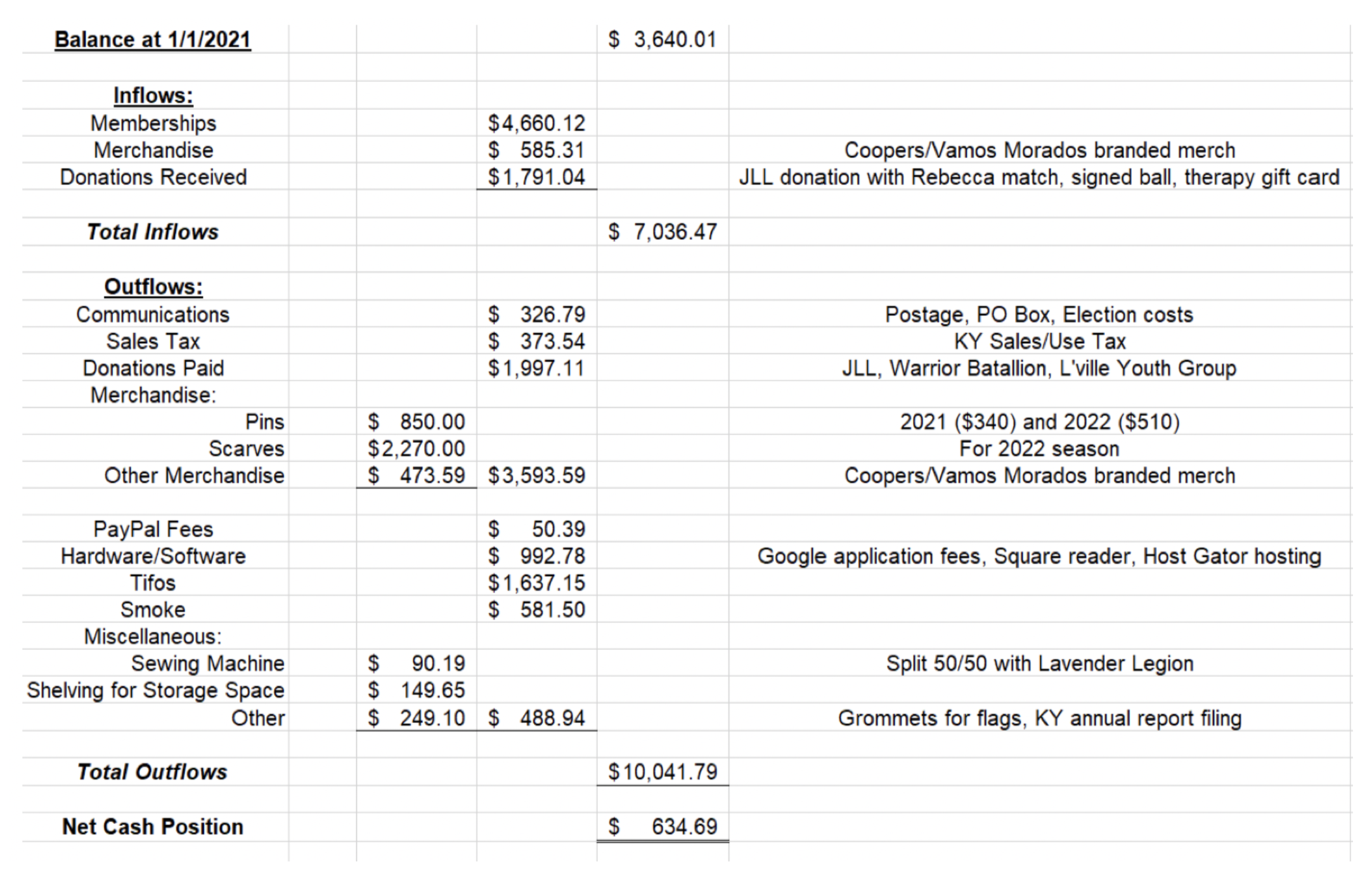 Coopers January 2022 financial snapshot